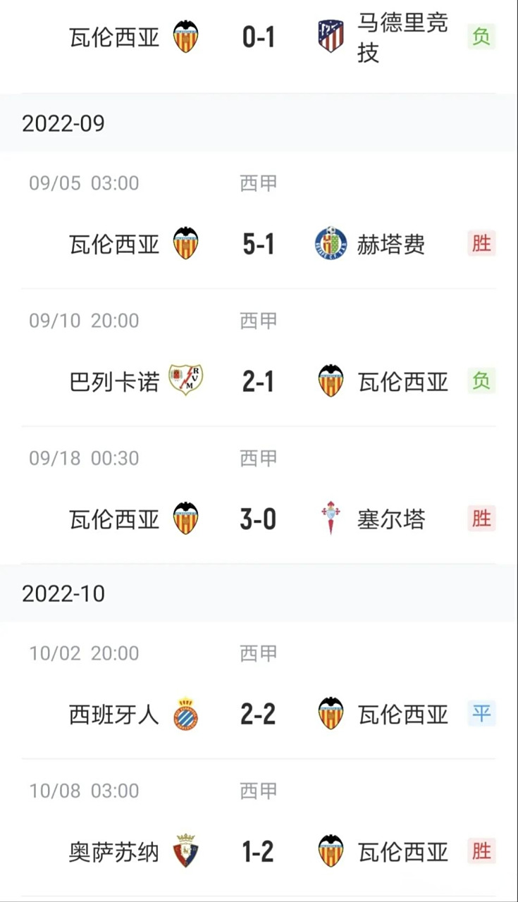 瓦伦西亚不敌对手，战绩惨淡