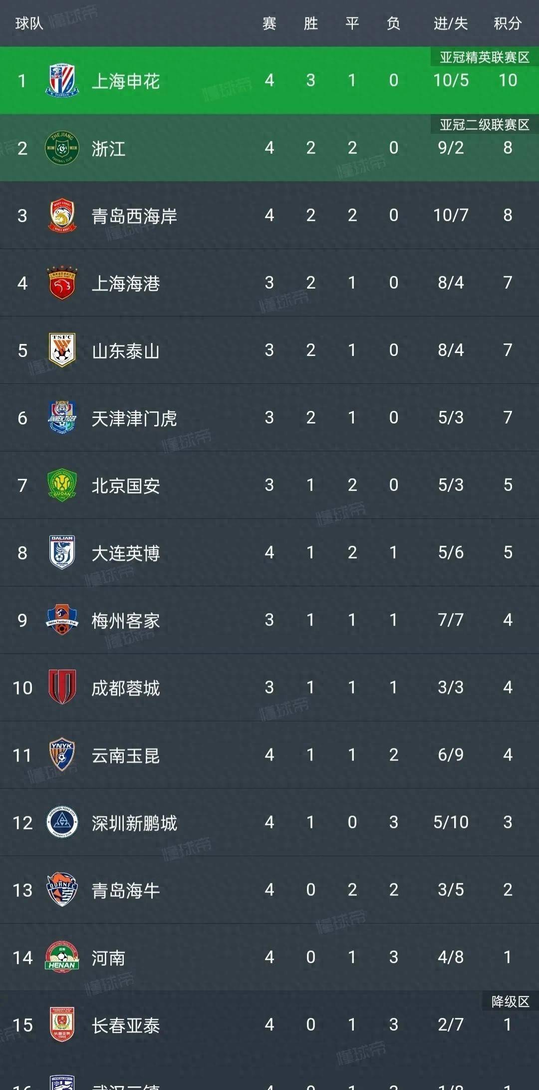 关于大连一方痛失胜局，中超积分榜下滑的信息